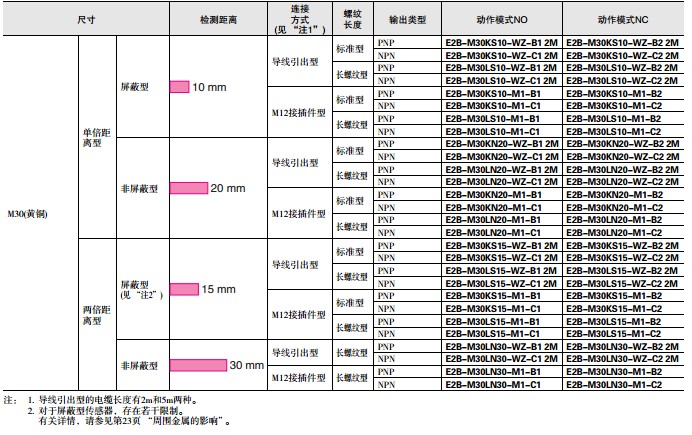 安徽省宣城市宁国市 欧姆龙一级总代理商办事处分公司销售