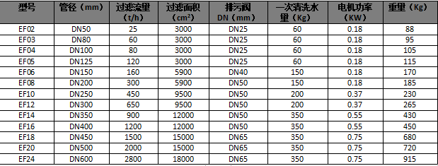 EF系列电动刷式过滤器选型表