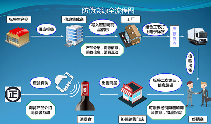 防伪溯源系统 防伪溯源系统