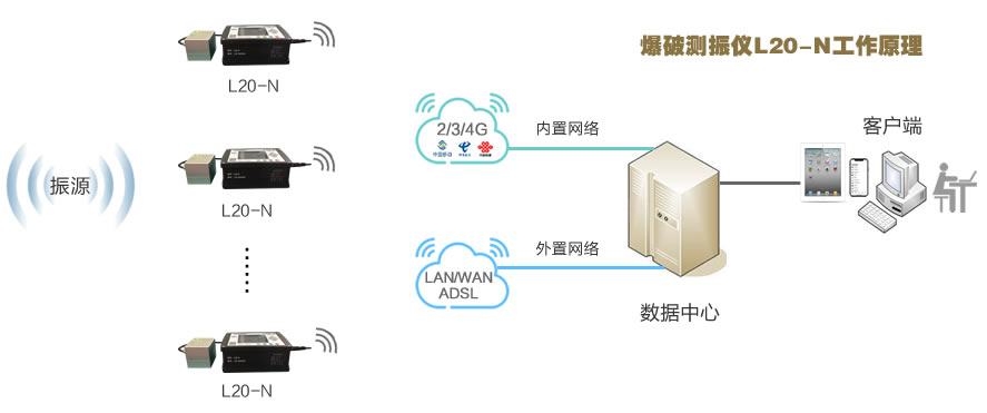 爆破振动监测