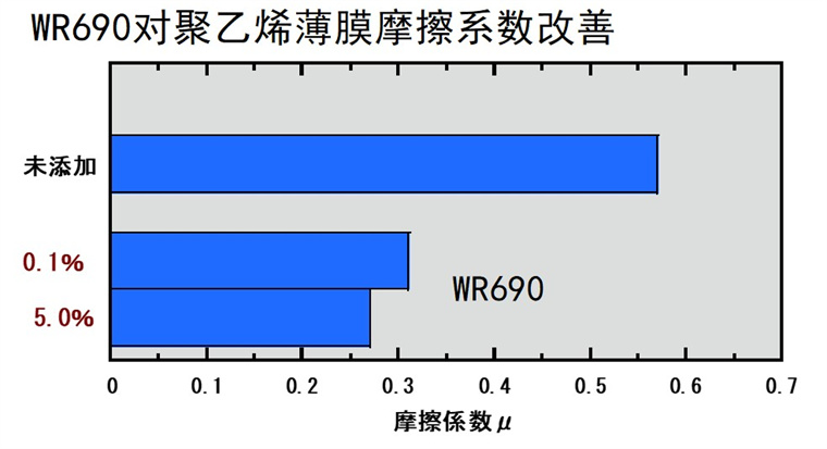 上海塑料助剂-爽滑剂过程