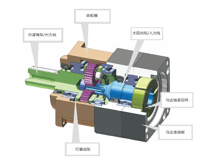 车桥镇ZBR060-15-S1-P1行星减速器作用