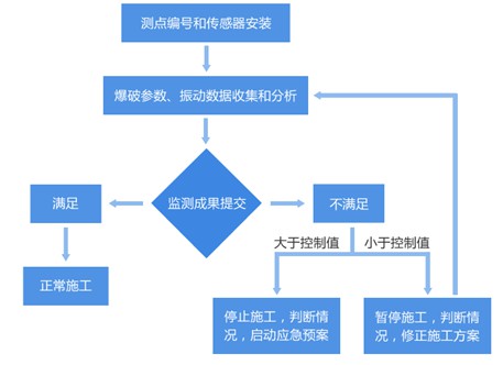 爆破振动监测