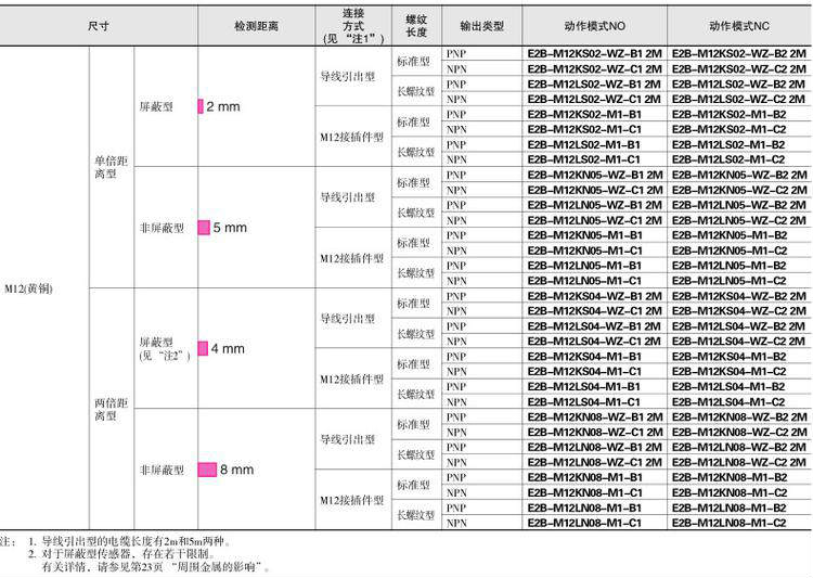 内蒙古巴彦淖尔市磴口县 欧姆龙一级总代理商办事处分公司销售