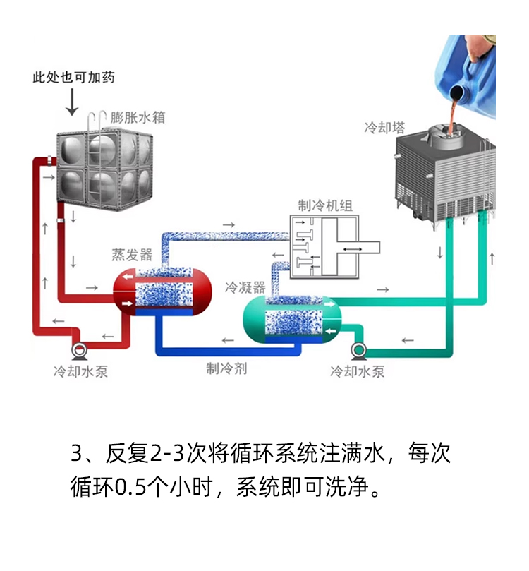 冷却塔循环水除垢