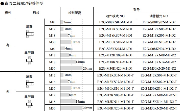 福建省三明市三元 欧姆龙一级总代理商办事处分公司销售