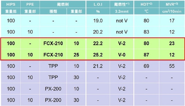 嘉定日本帝人FCX210高磷含量高透明阻燃剂厂家