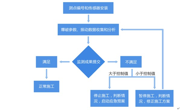 爆破安全监测