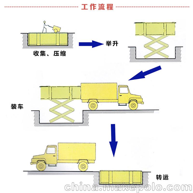 垃圾中转站压缩装置 学校 公园用的地埋压缩设备