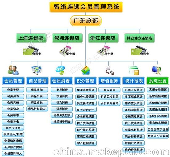 麗江會員管理軟件套餐會員卡刷卡器門禁卡芯片卡磁條卡刷卡機ic卡圖片