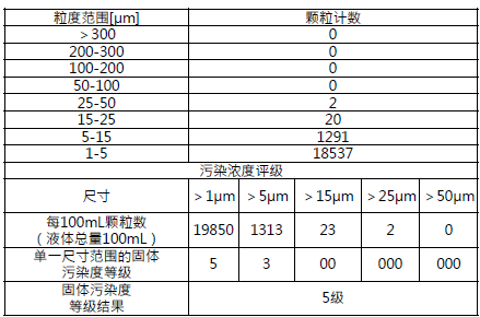 四川工業(yè)用液壓油/導(dǎo)軌油/潤(rùn)滑油清潔度測(cè)試-出具CNAS報(bào)告圖片