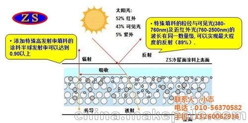 防曬 反射隔熱涂料(圖) 屋頂防曬簡(jiǎn)便施工方法圖片