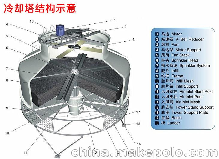 厂家供应 圆形玻璃钢冷却塔【厂价批发】