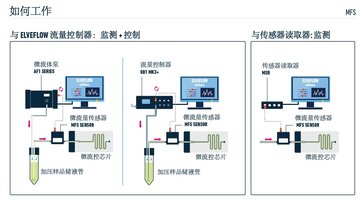 法國Elveflow 微流控熱式流量傳感器MFS