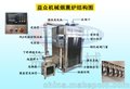 哈红肠烟熏炉 腊肉熏制加工设备