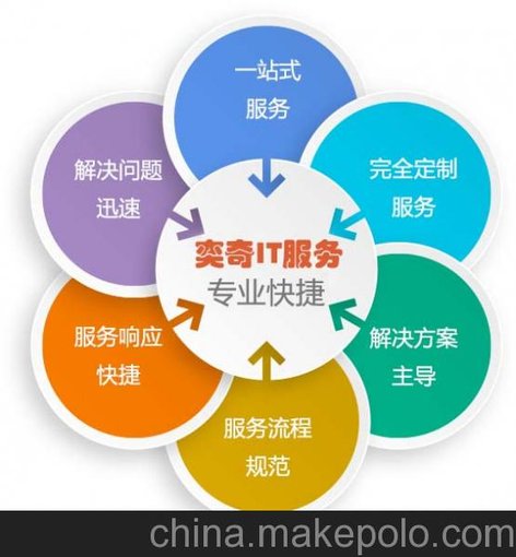銷(xiāo)售上海閘北專(zhuān)業(yè)電腦維護、企業(yè)it外包服務(wù)公司、電腦技術(shù)支持服務(wù)圖片