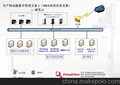 生产线MES / SOP应用集中管理方案  