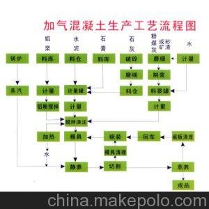 年產(chǎn)量10萬立方免加氣磚設(shè)備技術(shù)圖片