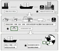 转口贸易流程及货物安全