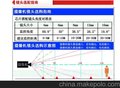 深圳远程视频监控/无线监控/监控摄像头