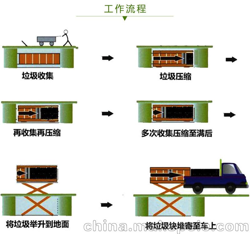 压缩式中转站设备 日处理80吨地埋垃圾收集站