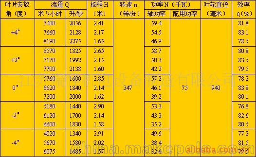 38WZL(1000ZLK-2)圬工轴流泵工作性能表