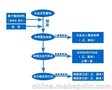 财务业务办理纳税申报工商注册