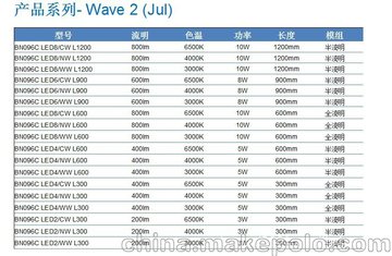 BN096C 10W/20W LEDһ廯֧
