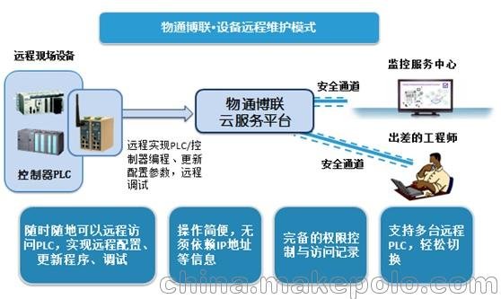 Modbus/施耐德/海為PLC遠程上下載程序圖片