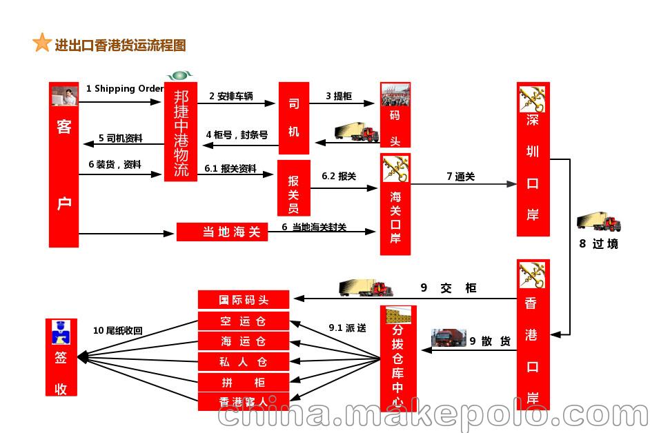 进出口香港货物运输流程图