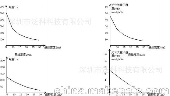 7W3;1光照度光量子分布