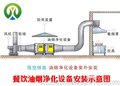 惠州厨房油烟净化系统设备简介与安装应用