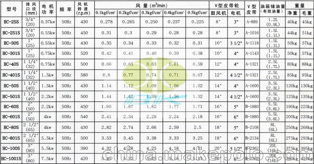 5kgf/cm2 tohin回转式鼓风机结构精巧,主要由下列六部分组成:电机