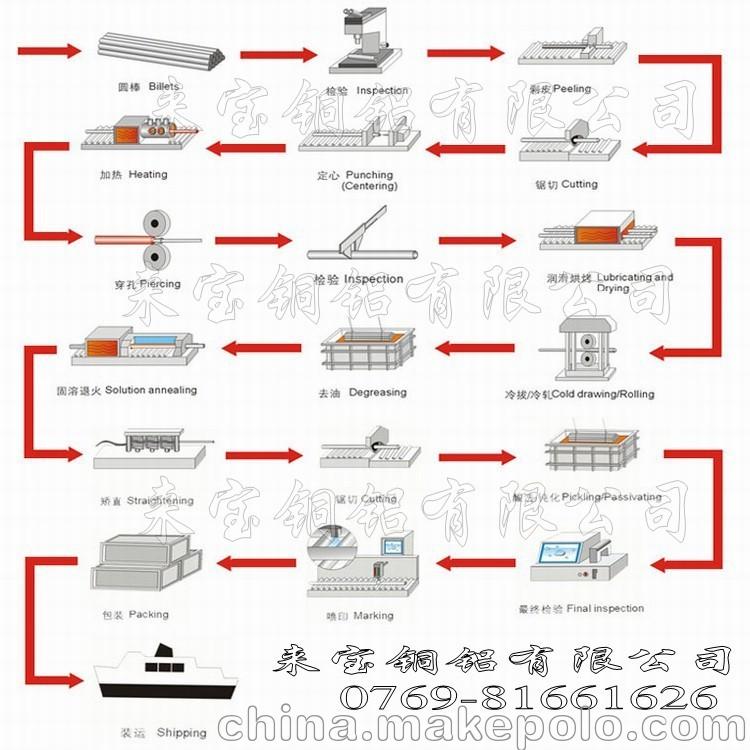 铝管生产流程_conew2