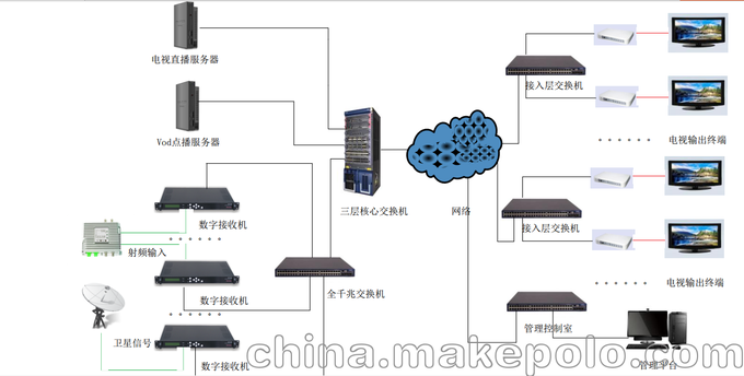 各類醫(yī)院IPTV系統(tǒng)建設(shè)方案圖片