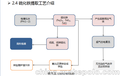 尾矿脱硫脱锌技术，尾矿治理资源化回收提纯技术