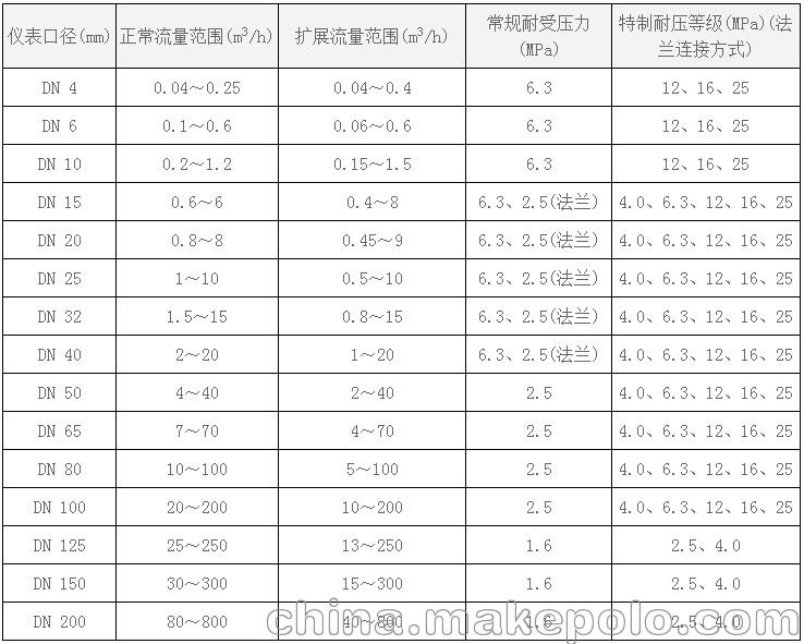 智能渦輪流量計型號價格-智能控制流量計規格-南北儀表泵閥網