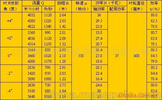 28WZL（700ZLK-2）圬工轴流泵工作性能表