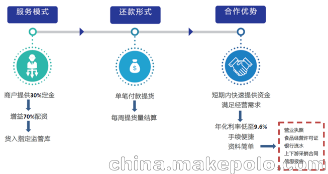 采購貸/存貨貸 凍品代采貿(mào)易服務(wù)圖片