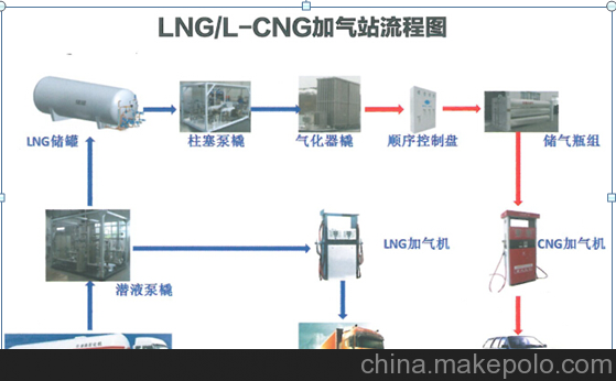 LNG液化天然氣加氣站/LNG氣化撬/船用LNG加注站/CNG,LNG加氣站圖片