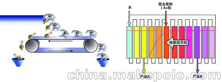 连续色谱分离技术设备