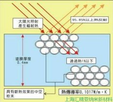 反射隔热涂料功能填料 复合陶瓷微珠