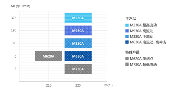 供应晓星POK M330F 水表外壳 耐酸碱抗化学性注塑原料