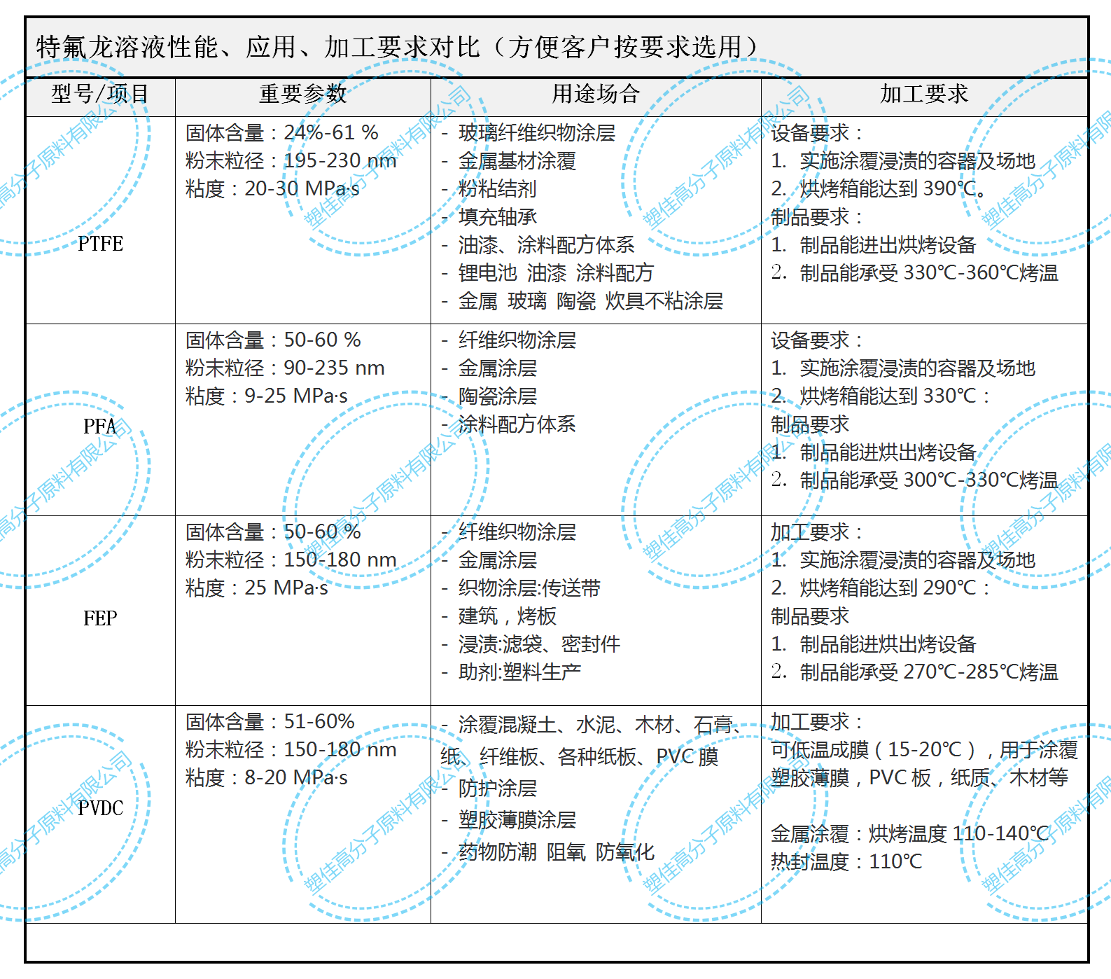 供应大金PTFE水性浓缩液 D-711纤维织物玻璃布浸渍涂覆防护层